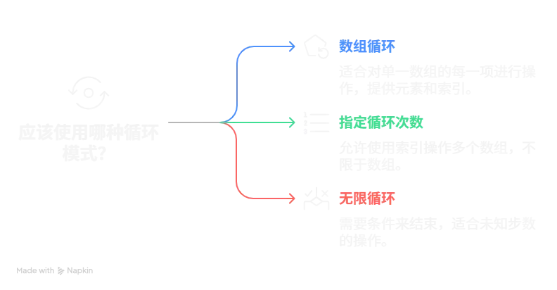 循环体处理