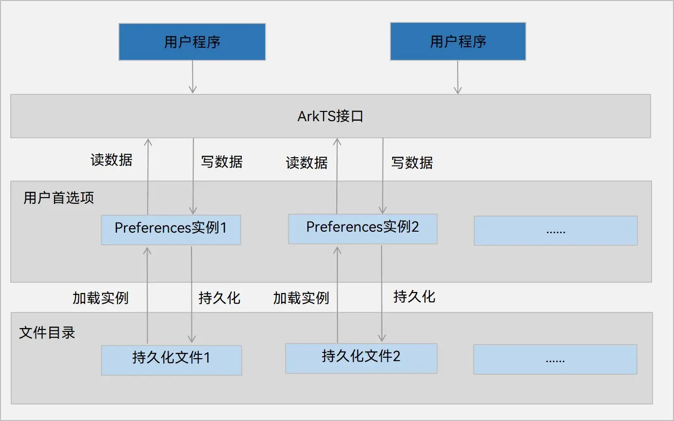 Preferences